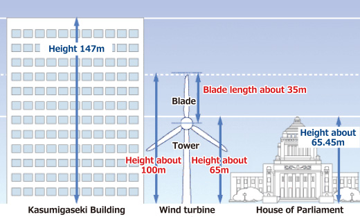 The size of a wind turbine