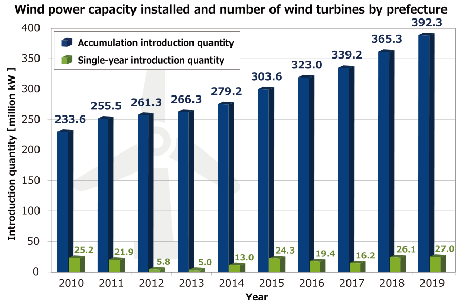 Wind power capacity installed in Japan