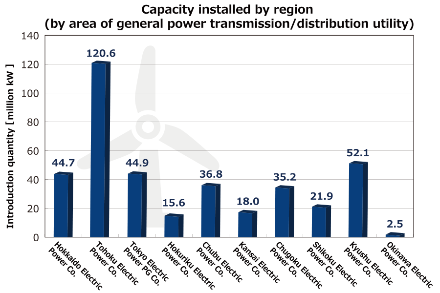 Wind power capacity installed by region