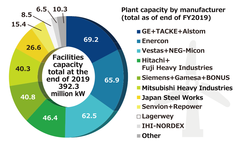 Plant capacity by manufacturer