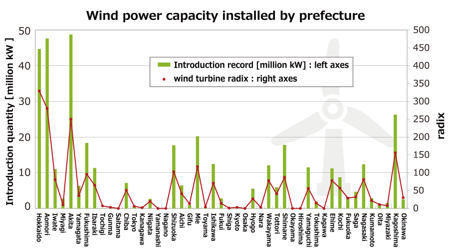 Wind power capacity installed by prefecture