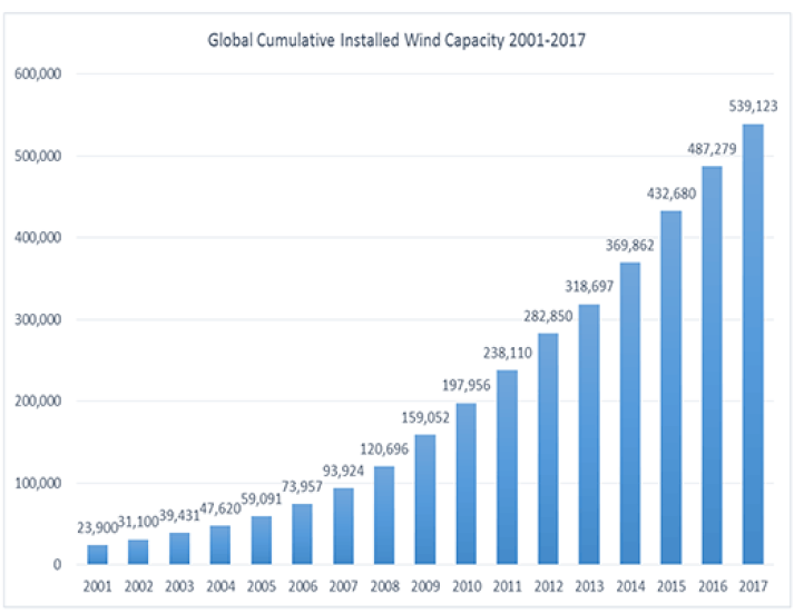 Wind power capacity installed worldwide