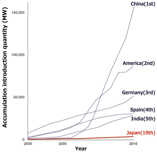 Wind power capacity installed by country