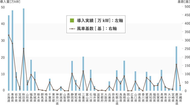 都道府県別の風力発電導入量