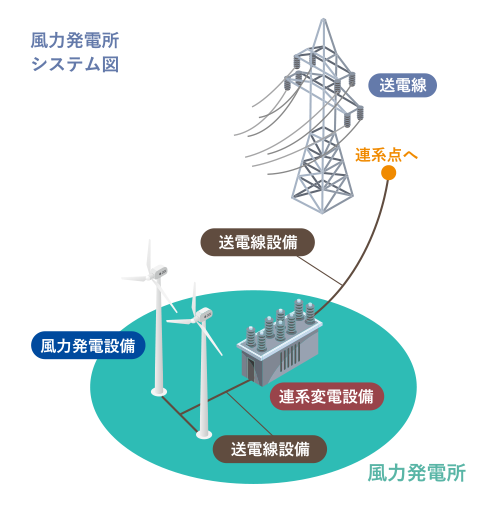 風力発電所システム図