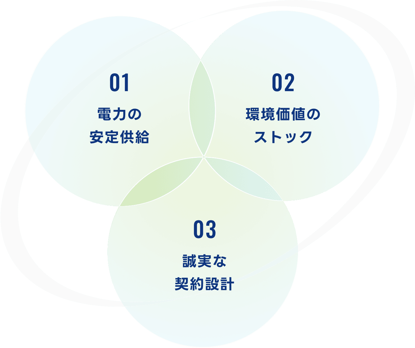 電力の安定供給・環境価値のストック・誠実な契約設計